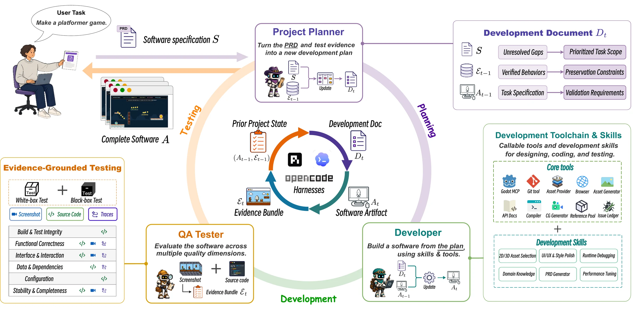 Harness-of-Harness framework with project planning, development, and evidence-grounded QA testing