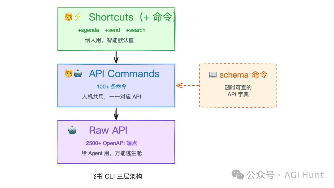 飞书 CLI 的三层命令体系