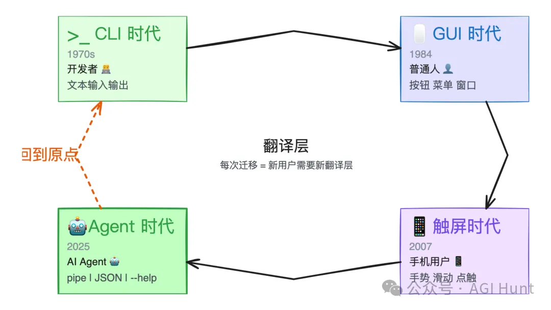 Agent 时代的第四次迁移