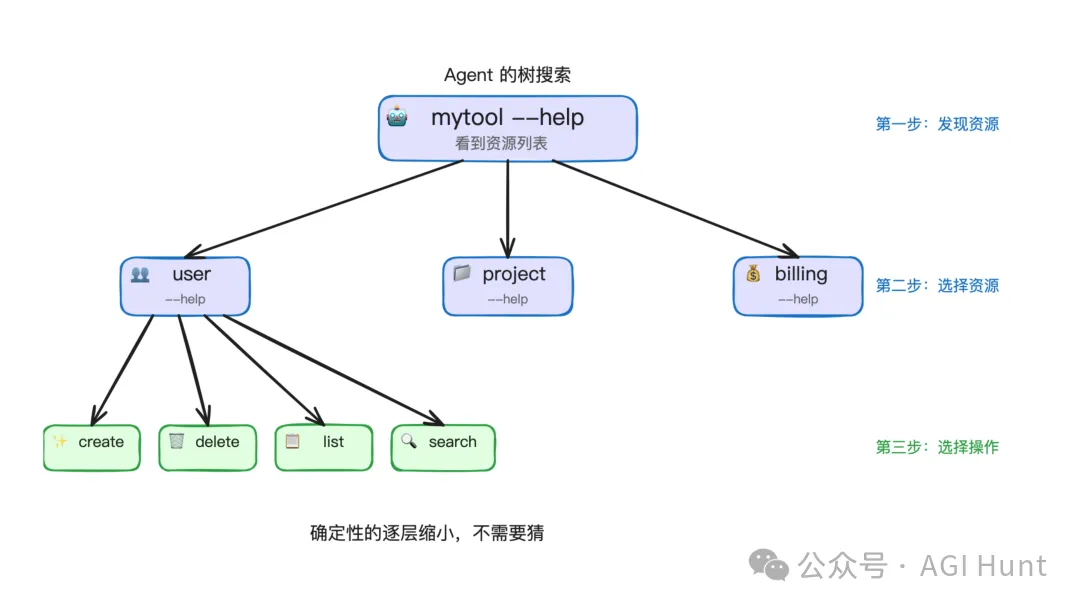 noun-verb 命令树示意